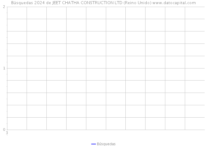 Búsquedas 2024 de JEET CHATHA CONSTRUCTION LTD (Reino Unido) 