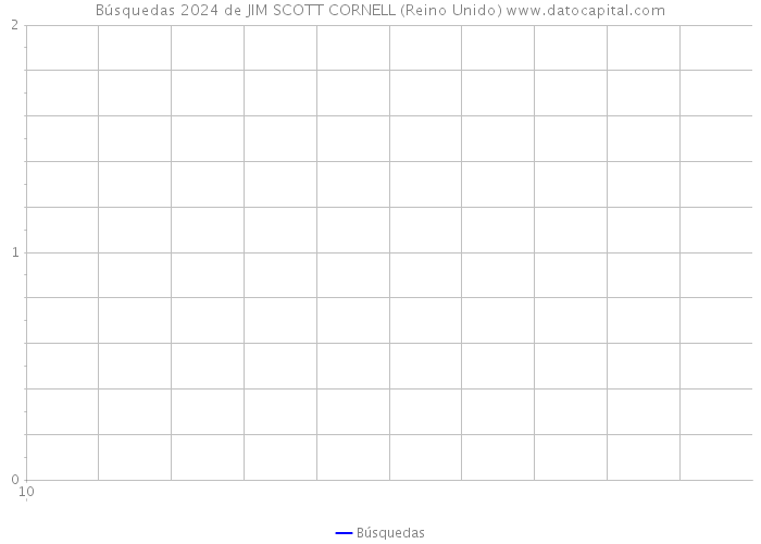 Búsquedas 2024 de JIM SCOTT CORNELL (Reino Unido) 