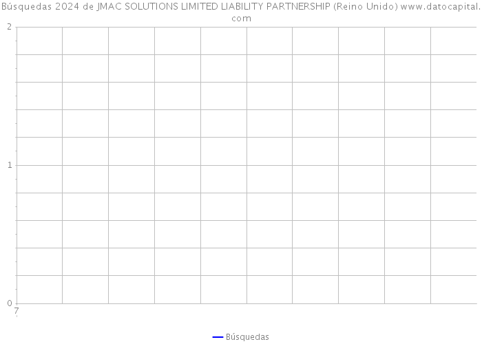 Búsquedas 2024 de JMAC SOLUTIONS LIMITED LIABILITY PARTNERSHIP (Reino Unido) 