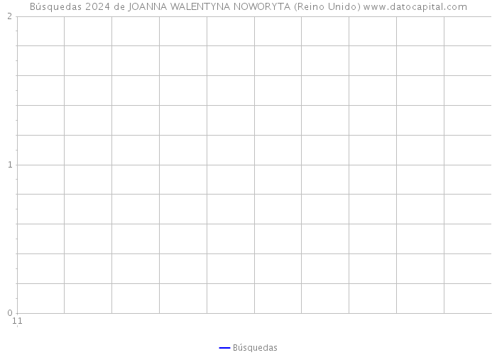 Búsquedas 2024 de JOANNA WALENTYNA NOWORYTA (Reino Unido) 