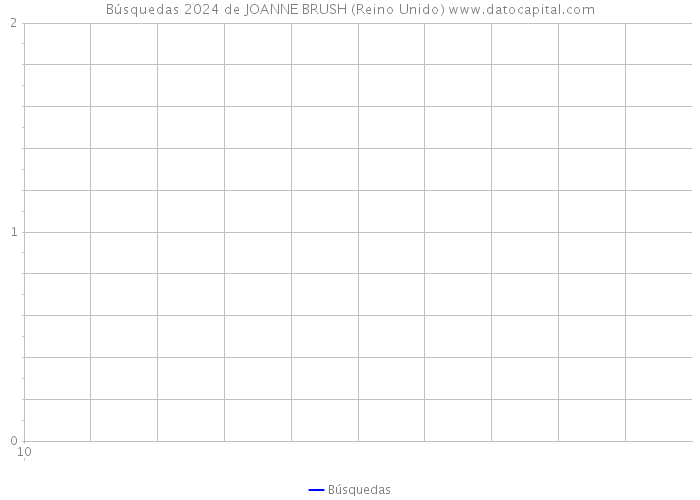 Búsquedas 2024 de JOANNE BRUSH (Reino Unido) 