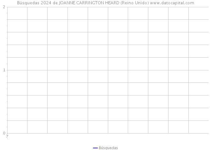 Búsquedas 2024 de JOANNE CARRINGTON HEARD (Reino Unido) 