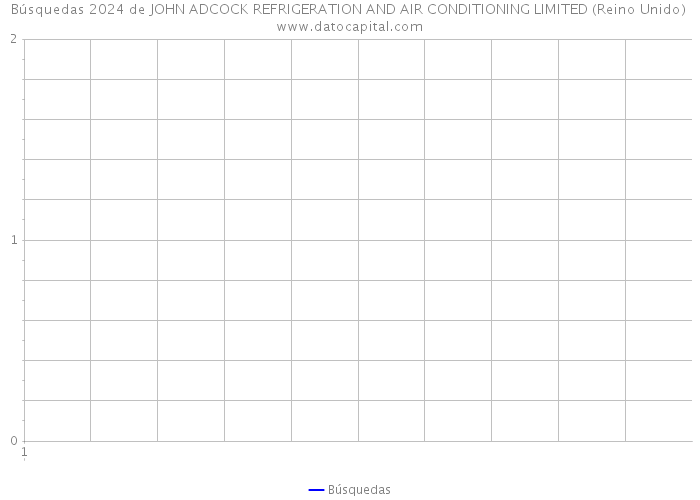 Búsquedas 2024 de JOHN ADCOCK REFRIGERATION AND AIR CONDITIONING LIMITED (Reino Unido) 