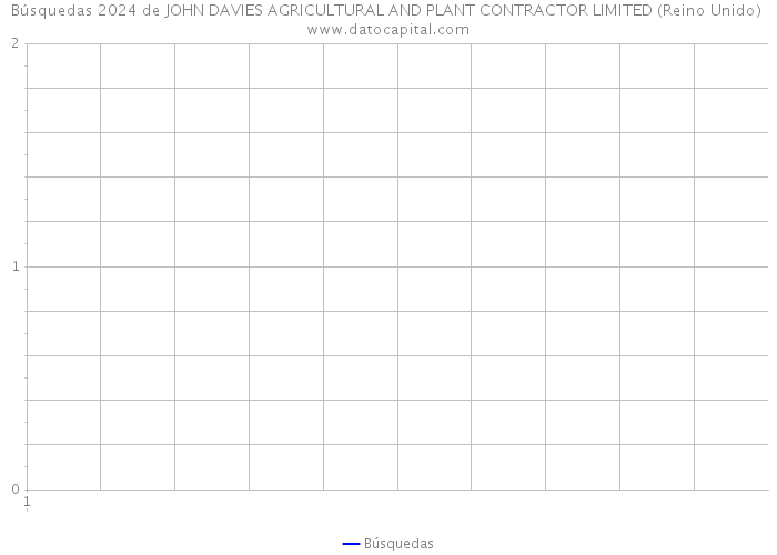 Búsquedas 2024 de JOHN DAVIES AGRICULTURAL AND PLANT CONTRACTOR LIMITED (Reino Unido) 