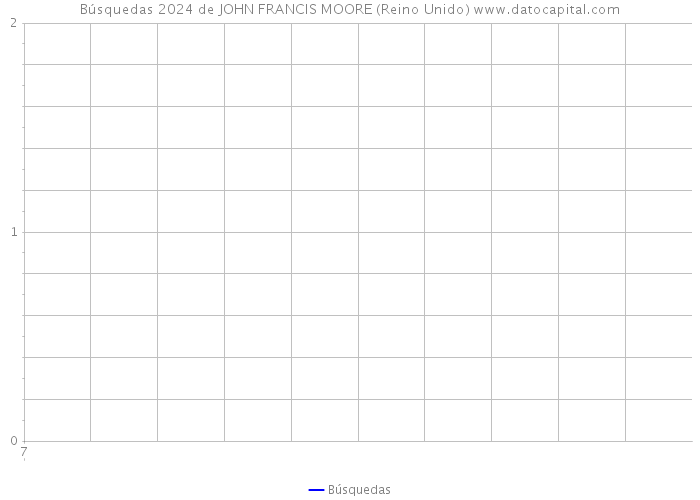 Búsquedas 2024 de JOHN FRANCIS MOORE (Reino Unido) 