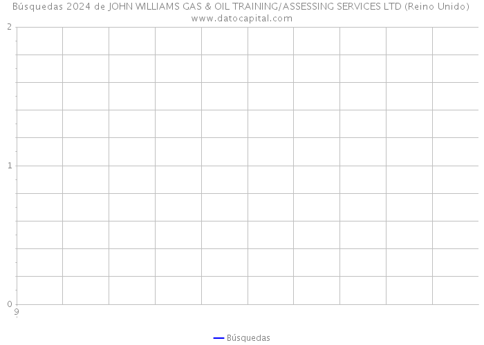 Búsquedas 2024 de JOHN WILLIAMS GAS & OIL TRAINING/ASSESSING SERVICES LTD (Reino Unido) 