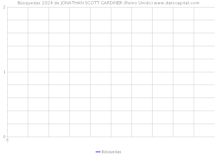 Búsquedas 2024 de JONATHAN SCOTT GARDINER (Reino Unido) 