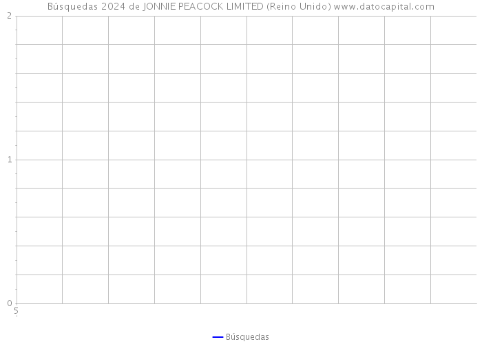 Búsquedas 2024 de JONNIE PEACOCK LIMITED (Reino Unido) 