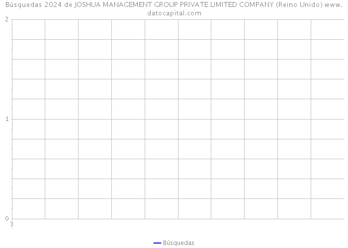 Búsquedas 2024 de JOSHUA MANAGEMENT GROUP PRIVATE LIMITED COMPANY (Reino Unido) 