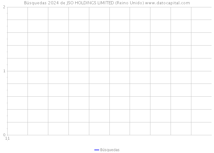 Búsquedas 2024 de JSO HOLDINGS LIMITED (Reino Unido) 