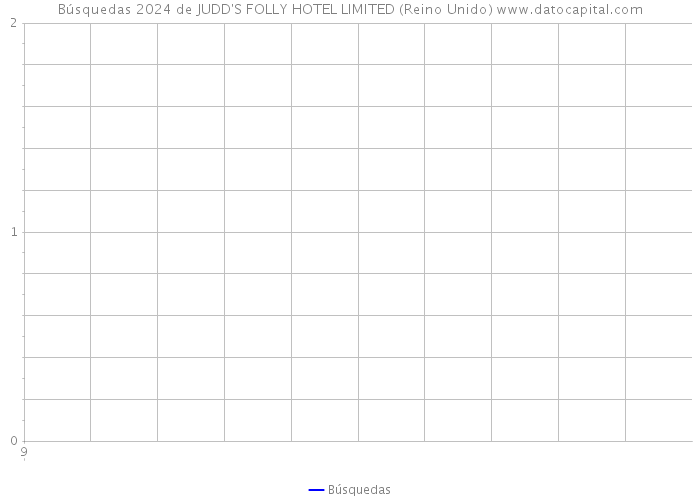 Búsquedas 2024 de JUDD'S FOLLY HOTEL LIMITED (Reino Unido) 