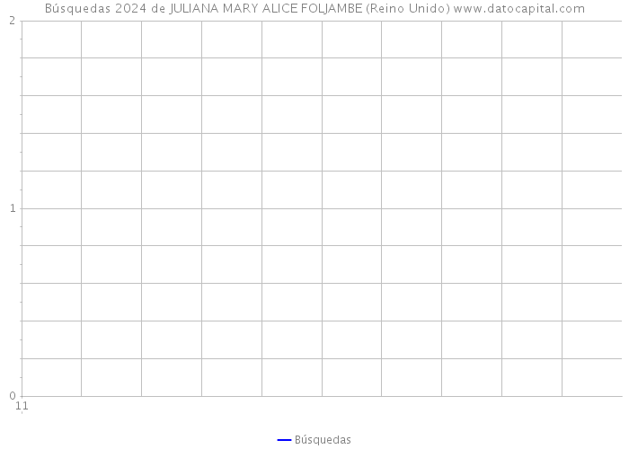 Búsquedas 2024 de JULIANA MARY ALICE FOLJAMBE (Reino Unido) 