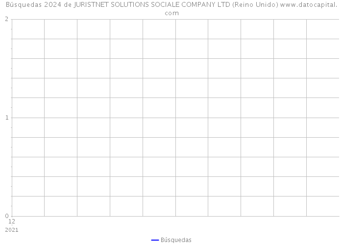 Búsquedas 2024 de JURISTNET SOLUTIONS SOCIALE COMPANY LTD (Reino Unido) 