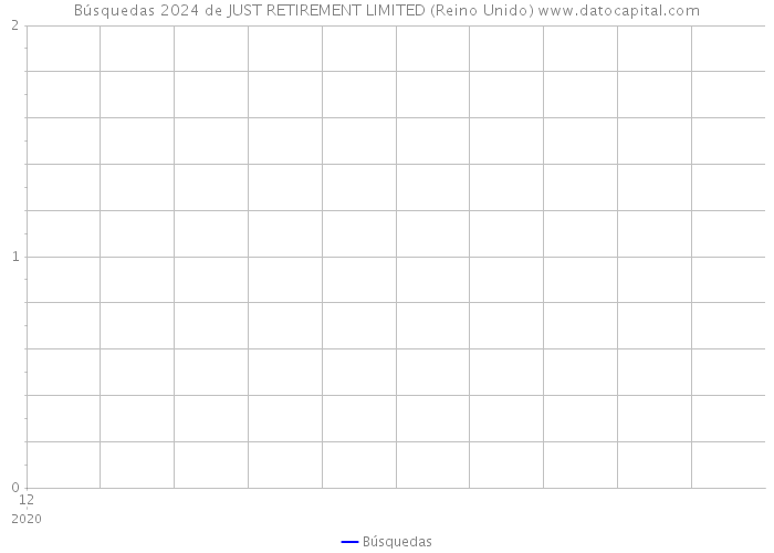 Búsquedas 2024 de JUST RETIREMENT LIMITED (Reino Unido) 