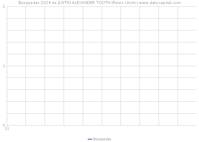 Búsquedas 2024 de JUSTIN ALEXANDER TOOTH (Reino Unido) 