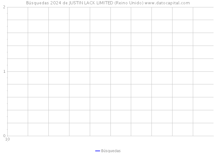 Búsquedas 2024 de JUSTIN LACK LIMITED (Reino Unido) 