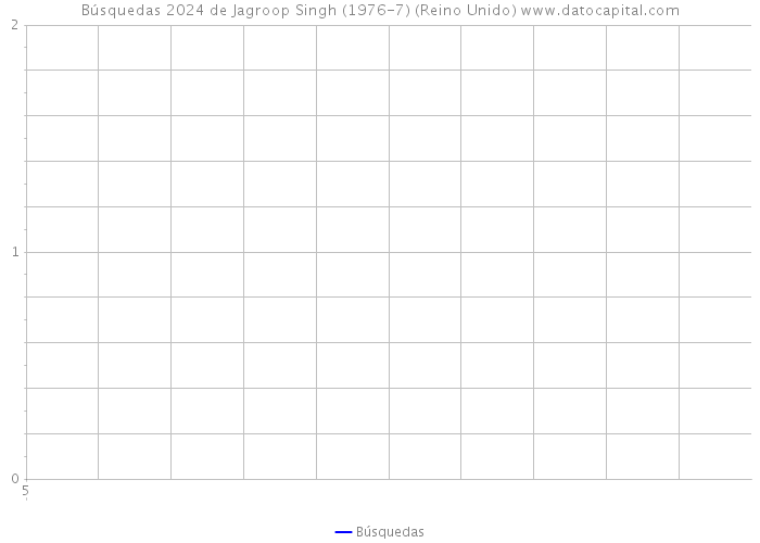 Búsquedas 2024 de Jagroop Singh (1976-7) (Reino Unido) 