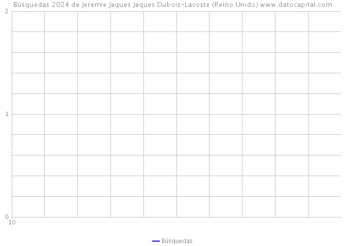 Búsquedas 2024 de Jeremie Jaques Jaques Dubois-Lacoste (Reino Unido) 