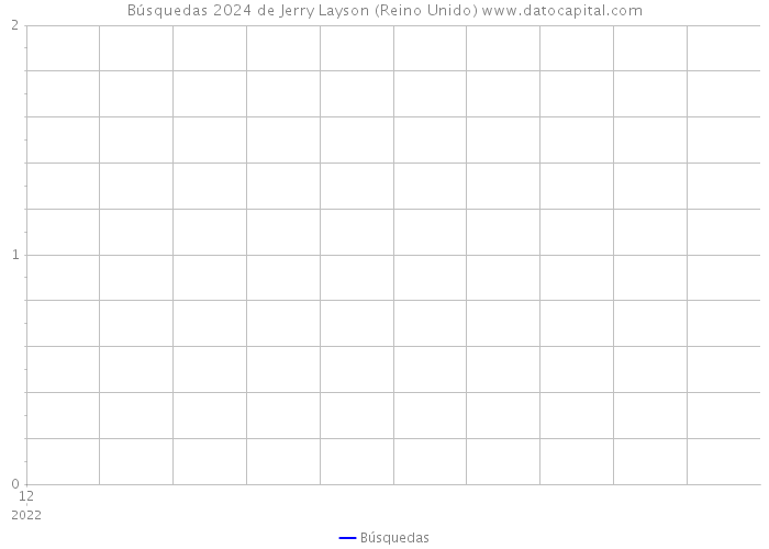 Búsquedas 2024 de Jerry Layson (Reino Unido) 