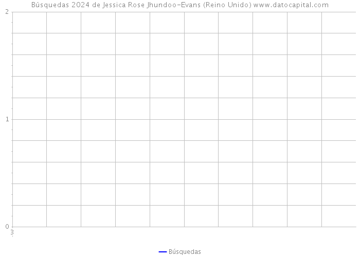 Búsquedas 2024 de Jessica Rose Jhundoo-Evans (Reino Unido) 