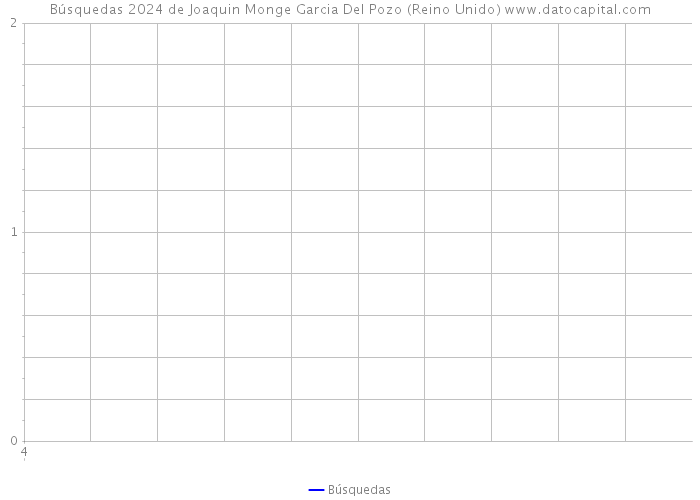 Búsquedas 2024 de Joaquin Monge Garcia Del Pozo (Reino Unido) 