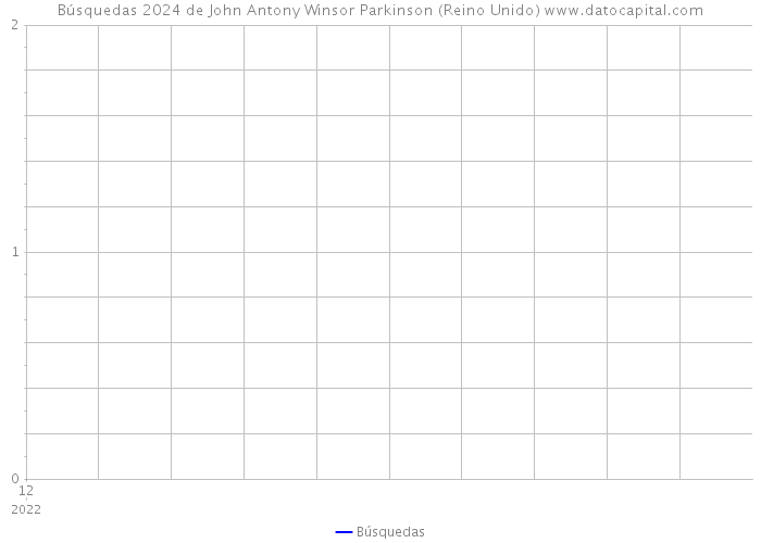 Búsquedas 2024 de John Antony Winsor Parkinson (Reino Unido) 