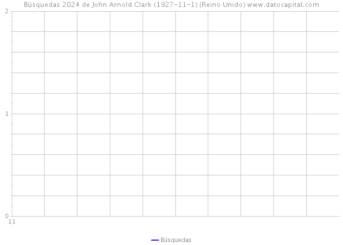 Búsquedas 2024 de John Arnold Clark (1927-11-1) (Reino Unido) 