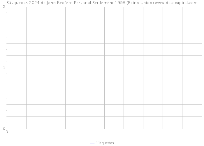 Búsquedas 2024 de John Redfern Personal Settlement 1998 (Reino Unido) 