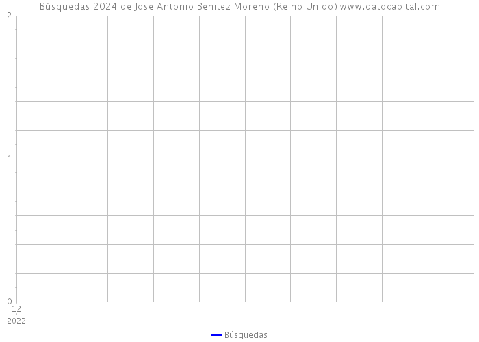 Búsquedas 2024 de Jose Antonio Benitez Moreno (Reino Unido) 