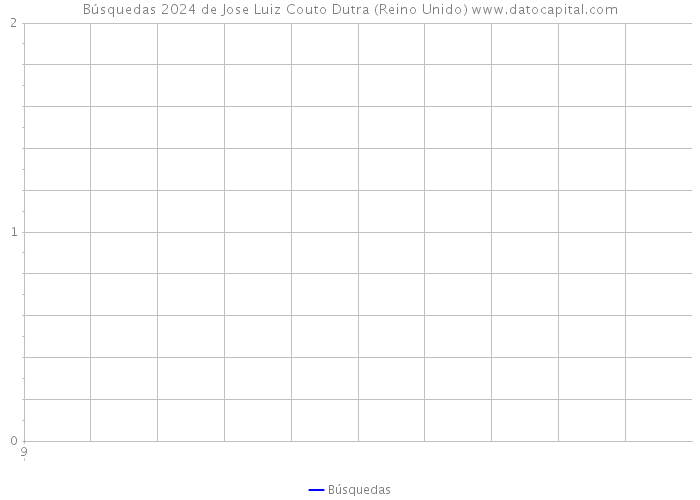 Búsquedas 2024 de Jose Luiz Couto Dutra (Reino Unido) 