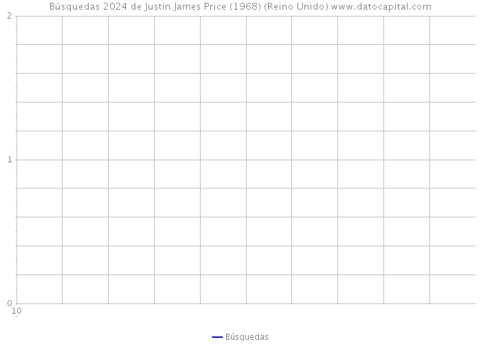 Búsquedas 2024 de Justin James Price (1968) (Reino Unido) 