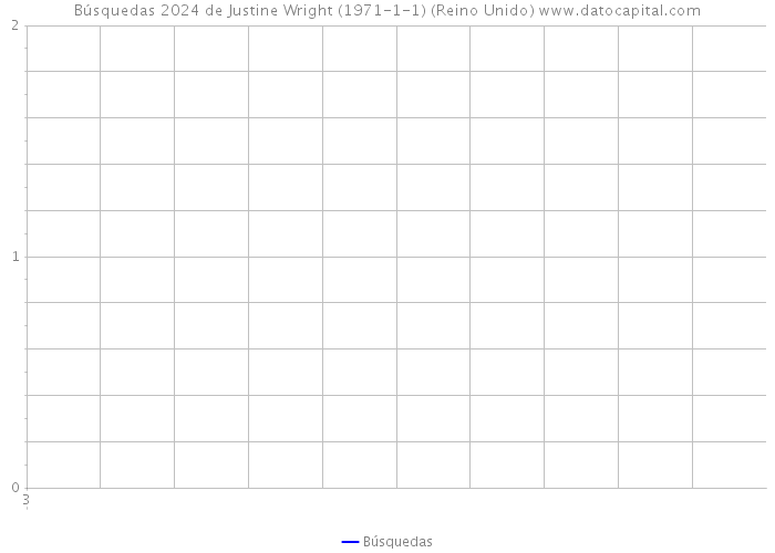 Búsquedas 2024 de Justine Wright (1971-1-1) (Reino Unido) 