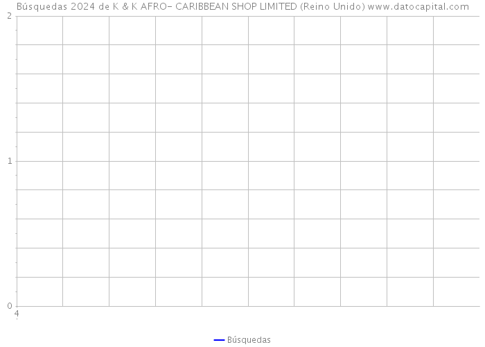 Búsquedas 2024 de K & K AFRO- CARIBBEAN SHOP LIMITED (Reino Unido) 
