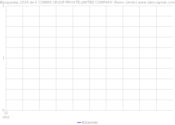 Búsquedas 2024 de K COMMS GROUP PRIVATE LIMITED COMPANY (Reino Unido) 