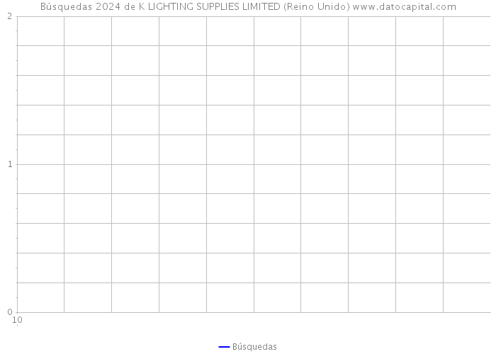 Búsquedas 2024 de K LIGHTING SUPPLIES LIMITED (Reino Unido) 