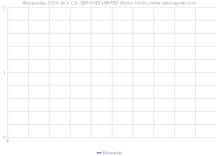 Búsquedas 2024 de K.C.K. SERVICES LIMITED (Reino Unido) 