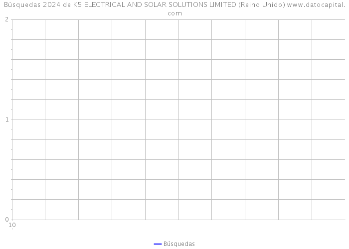 Búsquedas 2024 de K5 ELECTRICAL AND SOLAR SOLUTIONS LIMITED (Reino Unido) 