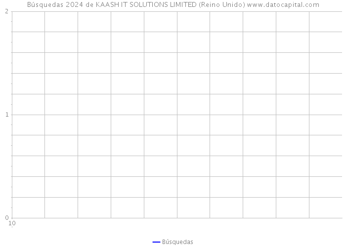 Búsquedas 2024 de KAASH IT SOLUTIONS LIMITED (Reino Unido) 