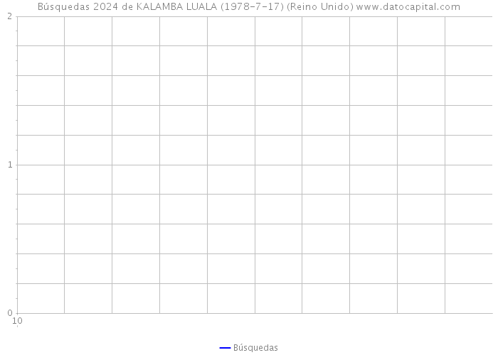 Búsquedas 2024 de KALAMBA LUALA (1978-7-17) (Reino Unido) 