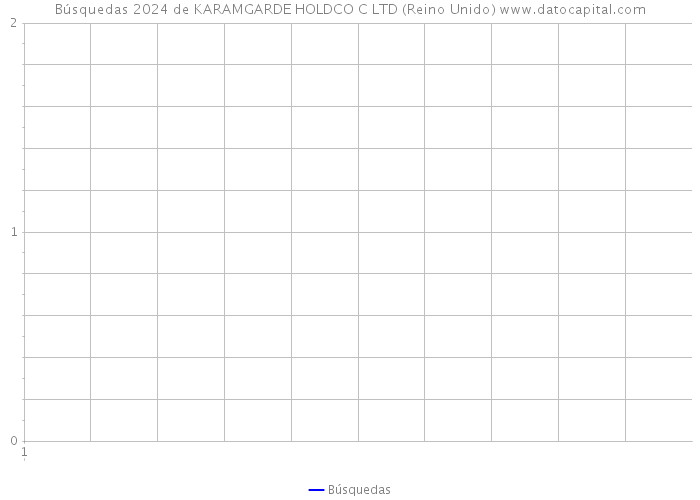 Búsquedas 2024 de KARAMGARDE HOLDCO C LTD (Reino Unido) 