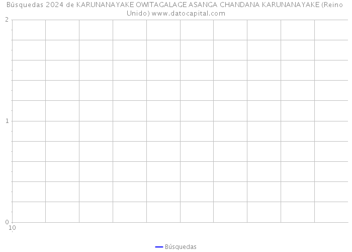 Búsquedas 2024 de KARUNANAYAKE OWITAGALAGE ASANGA CHANDANA KARUNANAYAKE (Reino Unido) 