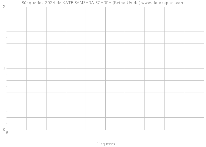 Búsquedas 2024 de KATE SAMSARA SCARPA (Reino Unido) 