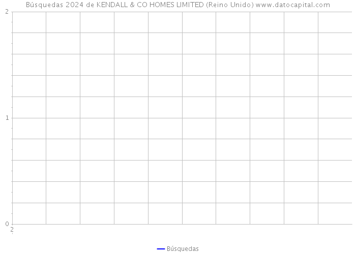 Búsquedas 2024 de KENDALL & CO HOMES LIMITED (Reino Unido) 