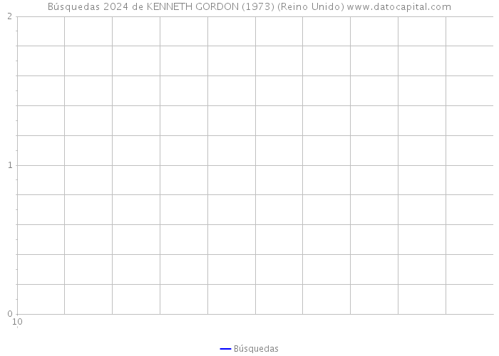 Búsquedas 2024 de KENNETH GORDON (1973) (Reino Unido) 