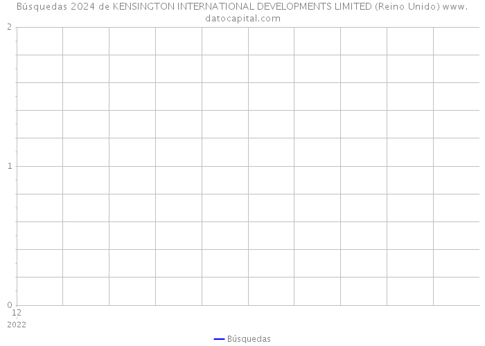 Búsquedas 2024 de KENSINGTON INTERNATIONAL DEVELOPMENTS LIMITED (Reino Unido) 