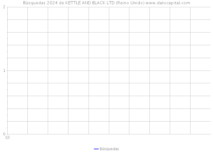 Búsquedas 2024 de KETTLE AND BLACK LTD (Reino Unido) 