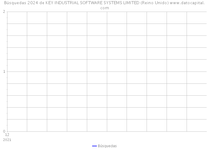 Búsquedas 2024 de KEY INDUSTRIAL SOFTWARE SYSTEMS LIMITED (Reino Unido) 