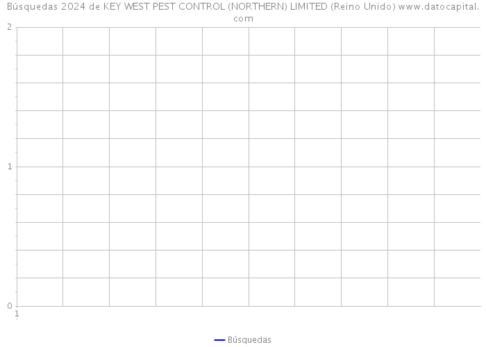 Búsquedas 2024 de KEY WEST PEST CONTROL (NORTHERN) LIMITED (Reino Unido) 