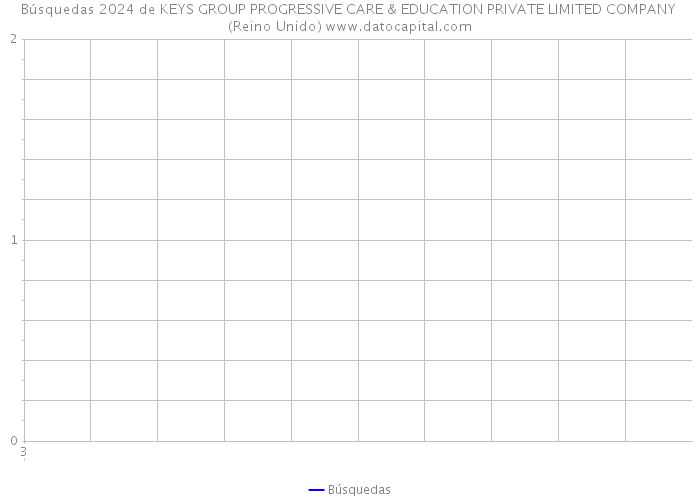 Búsquedas 2024 de KEYS GROUP PROGRESSIVE CARE & EDUCATION PRIVATE LIMITED COMPANY (Reino Unido) 