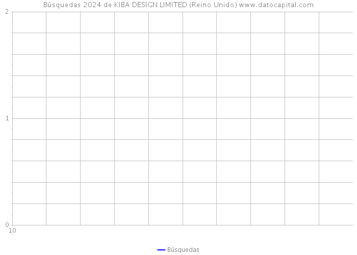 Búsquedas 2024 de KIBA DESIGN LIMITED (Reino Unido) 